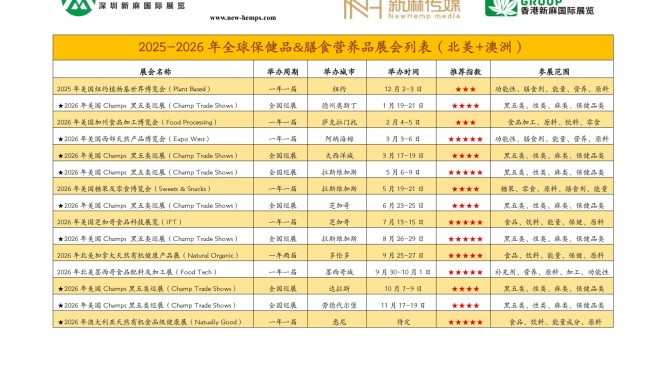 2025-2026國際保健品暨有機食品展會列表